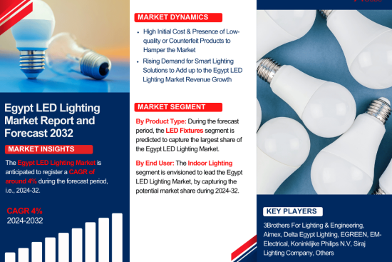 Egypt LED Lighting Market Report and Forecast 2032