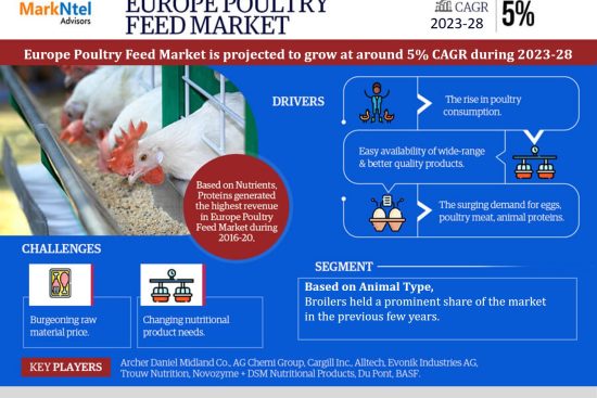 Europe Poultry Feed Market