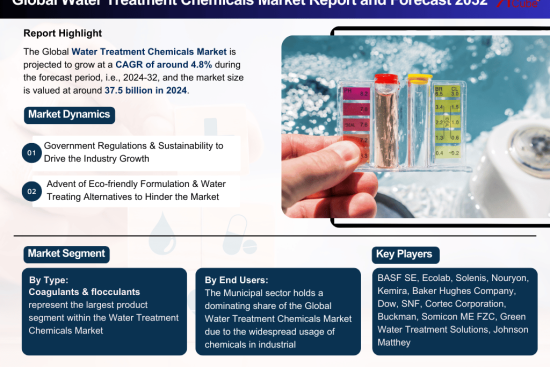 Global Water Treatment Chemicals Market Report and Forecast 2032