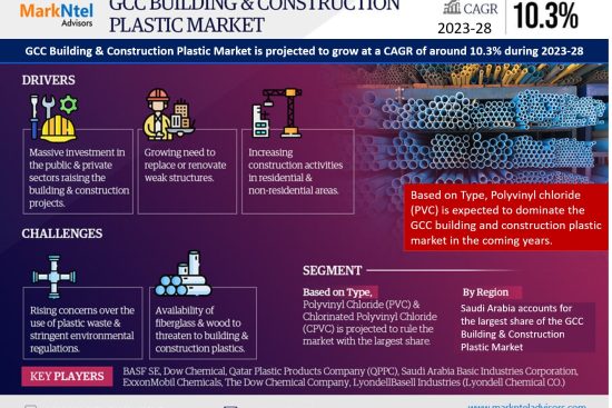 GCC Building & Construction Plastic Market